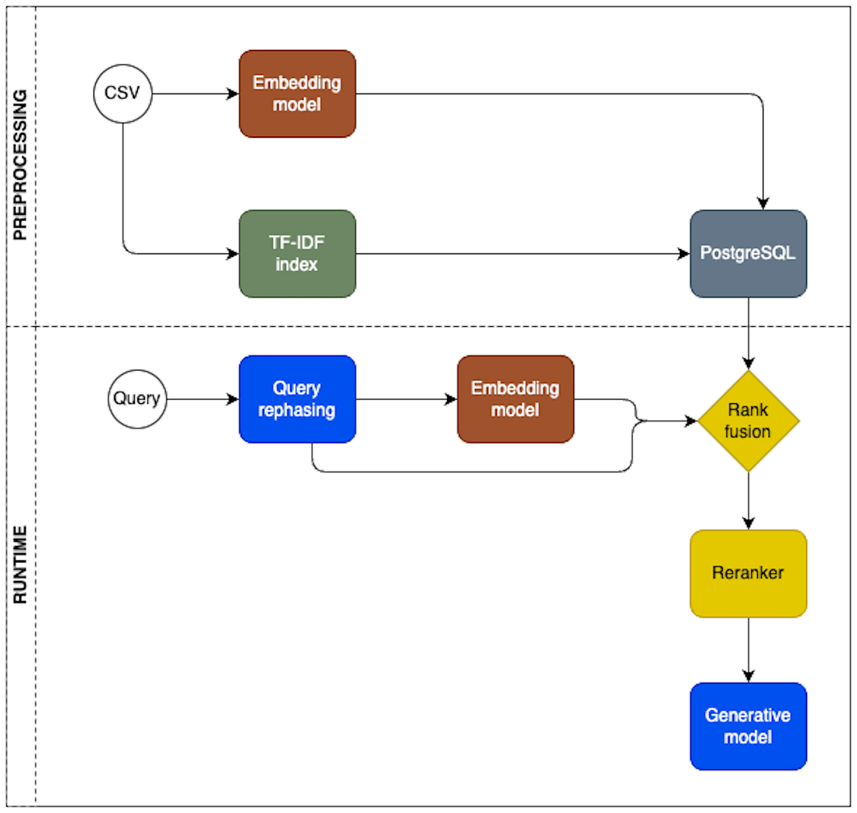 Legal Document Analysis RAG with PostgreSQL